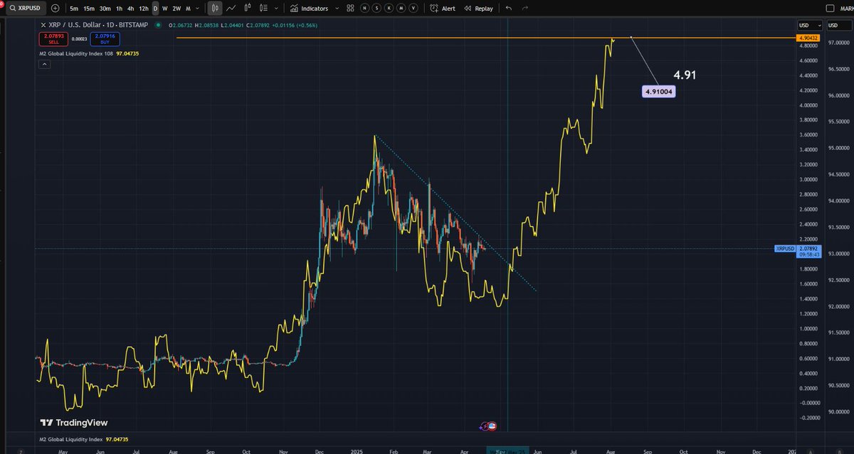 44Maestro2030's tweet photo. according to
@ColinTCrypto
research, #m2global & #Fibonacci #Xrp $Xrp projection(simulation& speculation only) THE FIRST projection (so far) 4.91 & Fib 1.618 ext Around 4.49 (another 120% pump) https://t.co/4Na5faUuOl