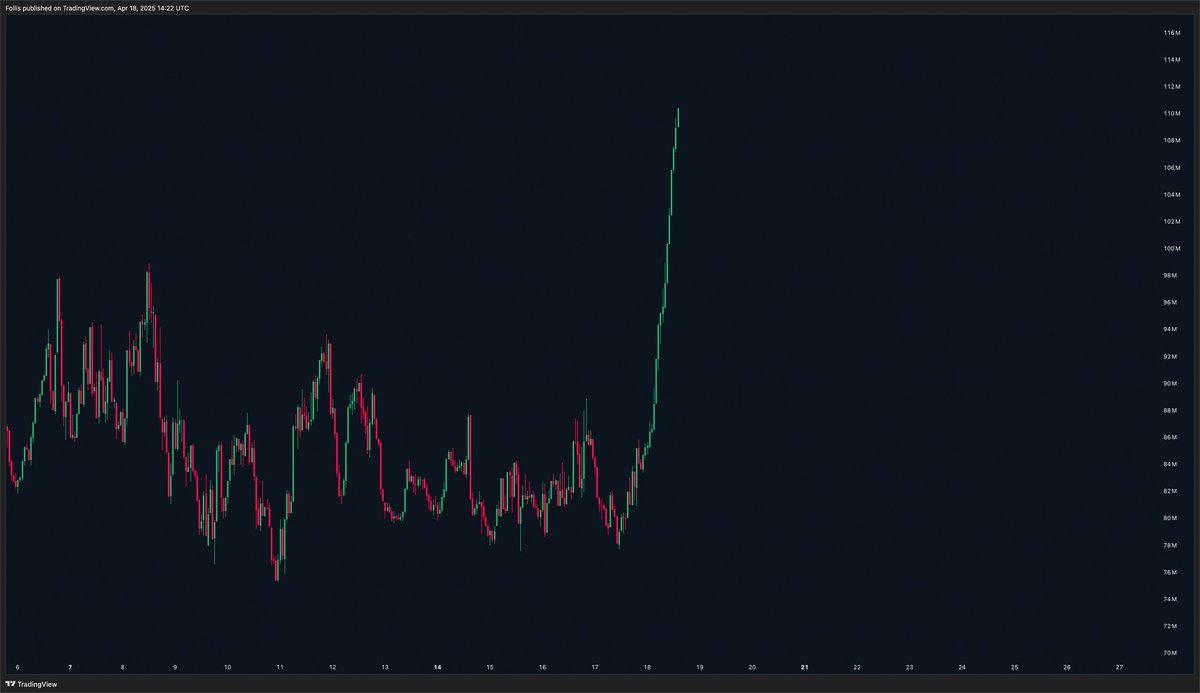 follis_'s tweet image. FARTCOIN open interest +40% in a day

Either someone knows something

Or this ends exactly as expected