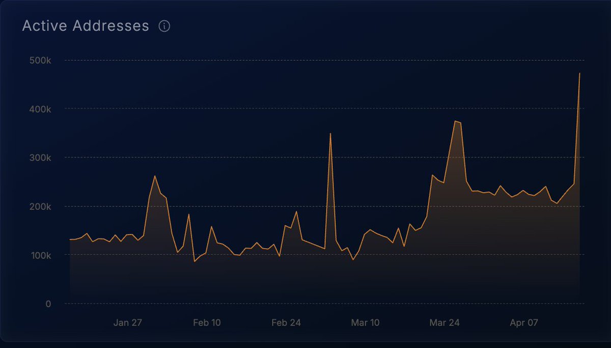Frosty Metrics🔺 (@frostymetrics) on Twitter photo Active Addresses are spiking across <a href="/avax/">Avalanche🔺</a> L1s (especially on the C-Chain!) 📈
Get a breakdown of on-chain metrics by L1 on the free frostymetrics website. Link in bio. Active Addresses are spiking across <a href="/avax/">Avalanche🔺</a> L1s (especially on the C-Chain!) 📈
Get a breakdown of on-chain metrics by L1 on the free frostymetrics website. Link in bio.