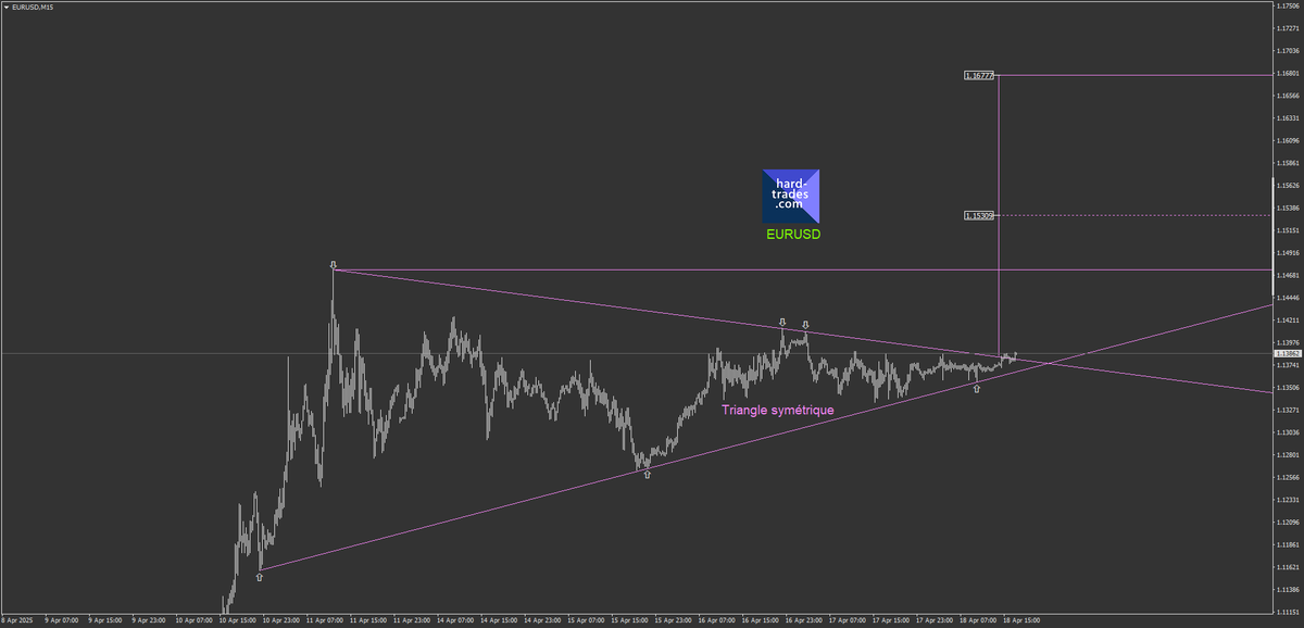 HardTrades's tweet photo. EURUSD Triangle symétrique M15 cassure haussière légère, mais jutse avant le week-end !!!
https://t.co/TS7md5JaWO
WhatsApp 0033619110068
https://t.co/Ytsm2MvWFu https://t.co/jvBwJJjULP