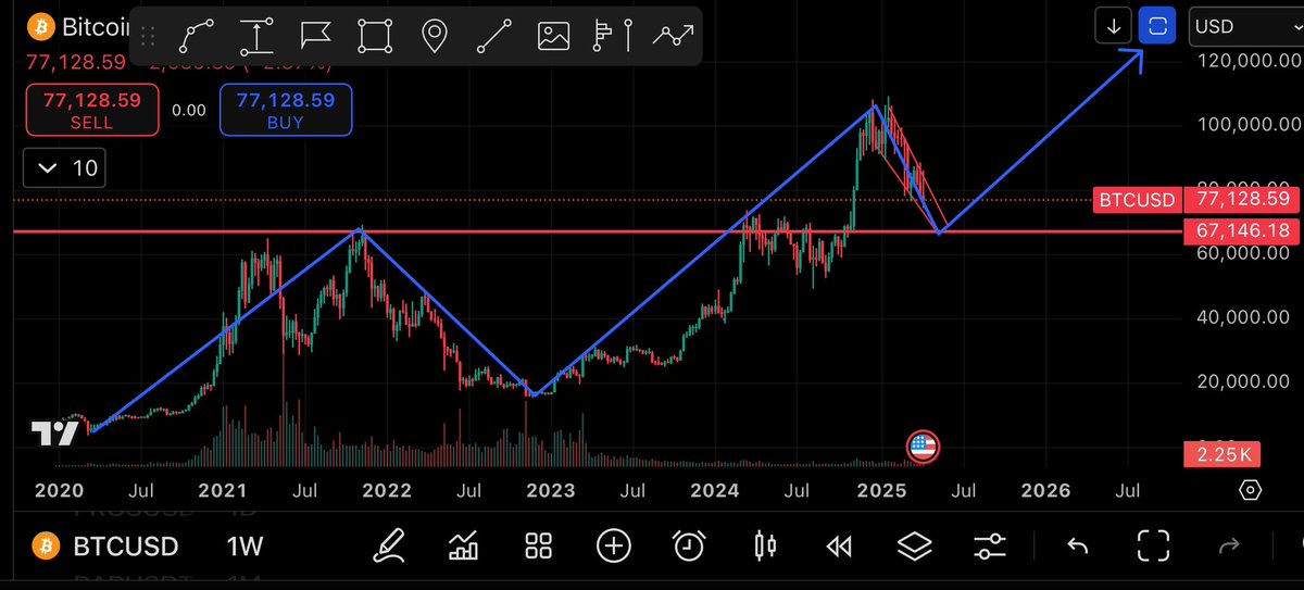 Cryptobullmaker's tweet photo. Only profits with me — don’t sleep on the coins I drop!

We’re entering the craziest #BullRun + #AltSeason yet.

• $BTC heading for $100K+ as the US starts stacking reserves
• $ETH about to explode — major US interest incoming
• Final $BTC Elliott wave = blast past $110K
• $Alts ready to moon with BTC dominance peaking
• $ETH/BTC at key support — huge breakout soon

Like & RT if you’re ready to ride the wave