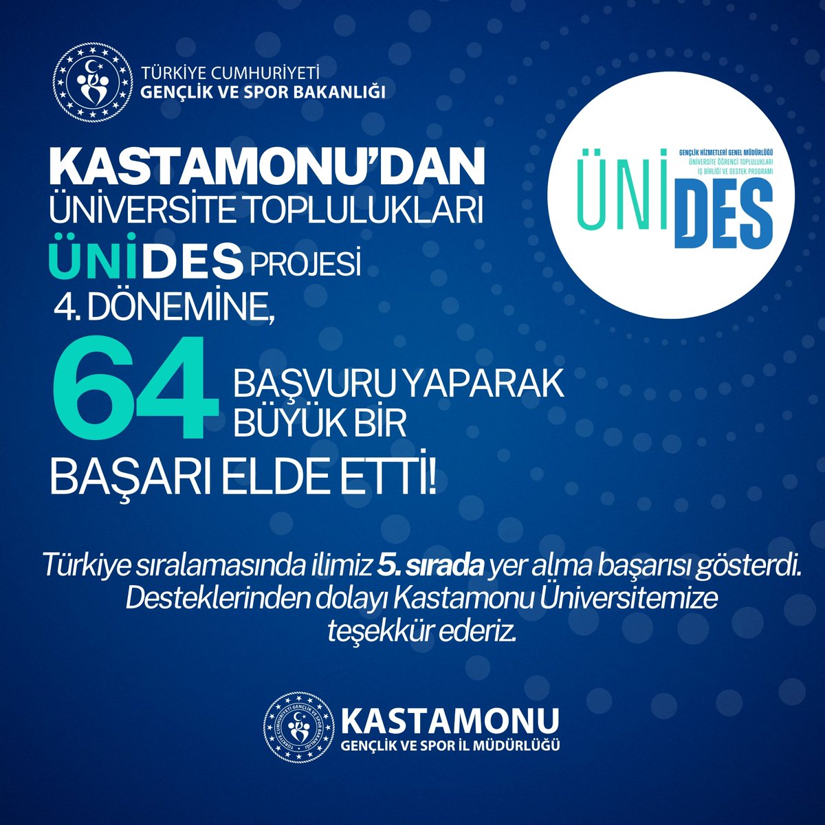 Kastamonu'dan Üniversite Toplulukları Ünides Projesi 4. dönemine 64 başvuru yaparak büyük bir başarı elde etti.

Türkiye sıralamasında ilimiz 5. sırada yer alma başarısı gösterdi. 

Desteklerinden Dolayı <a href="/kastamonuunv/">Kastamonu Üniversitesi</a> teşekkür ederiz.
@oa_bak <a href="/gencliksporbak/">Gençlik ve Spor Bakanlığı 🇹🇷</a>