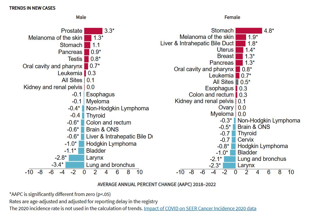 Jeremy L. Davis MD, FACS (@jeremyldavismd) on Twitter photo Look at this!! 👀
New trends in cancer cases show a major change in #StomachCancer in women especially.
We need more research to understand the causes for this.
#CancerResearch <a href="/theNCI/">National Cancer Institute</a> <a href="/NoStomach4Cancr/">NoStomachForCancer</a> <a href="/StomachCancer_/">Debbie's Dream Foundation: Curing Stomach Cancer</a> <a href="/UMGCCC/">UMGCCC</a> Look at this!! 👀
New trends in cancer cases show a major change in #StomachCancer in women especially.
We need more research to understand the causes for this.
#CancerResearch <a href="/theNCI/">National Cancer Institute</a> <a href="/NoStomach4Cancr/">NoStomachForCancer</a> <a href="/StomachCancer_/">Debbie's Dream Foundation: Curing Stomach Cancer</a> <a href="/UMGCCC/">UMGCCC</a>