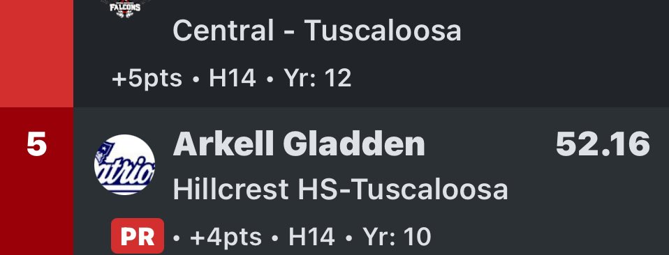 arkellgladden's tweet photo. Pr of 52.1 and 5th overall at northridge West AL &amp; Tuscaloosa City/County High School Championship
@AL7AFootball
@AScholarsBrand
@DexPreps
@SportPrepX
@NvrAnAllAmericn
@TopPreps https://t.co/mzPgqP1Hd8