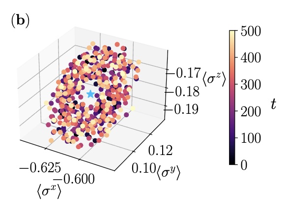 Maks Serbyn (@maksserbyn) on Twitter photo Latest preprint with E. Petrova, M. Ljubotina and G. Yalniz <a href="/ISTAustria/">ISTAustria</a> on finding periodic orbits inside MPS manifold arxiv.org/abs/2504.12472 (see also arxiv.org/abs/2504.12383 for alternative approach from <a href="/theoryleeds/">Quantum Many-Body Physics @ Leeds</a>). Image shows a 3d projection of 4-dimensional KAM torus. Latest preprint with E. Petrova, M. Ljubotina and G. Yalniz <a href="/ISTAustria/">ISTAustria</a> on finding periodic orbits inside MPS manifold arxiv.org/abs/2504.12472 (see also arxiv.org/abs/2504.12383 for alternative approach from <a href="/theoryleeds/">Quantum Many-Body Physics @ Leeds</a>). Image shows a 3d projection of 4-dimensional KAM torus.