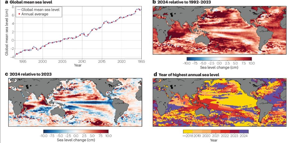Nature Reviews Earth & Environment π (@natrevearthenv) on Twitter photo ICYMI: Sea level rise in 2024
- Global sea levels increased 0.59cm from 2023
- 10.5 cm total SLR since 1993
- Exceptionally high sea levels in the Indian Ocean
Find out more: nature.com/articles/s4301β¦
Free-to-read: rdcu.be/ehnRc
<a href="/bhamlington/">Ben Hamlington</a> <a href="/marta_imm/">Marta Marcos</a> ICYMI: Sea level rise in 2024
- Global sea levels increased 0.59cm from 2023
- 10.5 cm total SLR since 1993
- Exceptionally high sea levels in the Indian Ocean
Find out more: nature.com/articles/s4301β¦
Free-to-read: rdcu.be/ehnRc
<a href="/bhamlington/">Ben Hamlington</a> <a href="/marta_imm/">Marta Marcos</a>