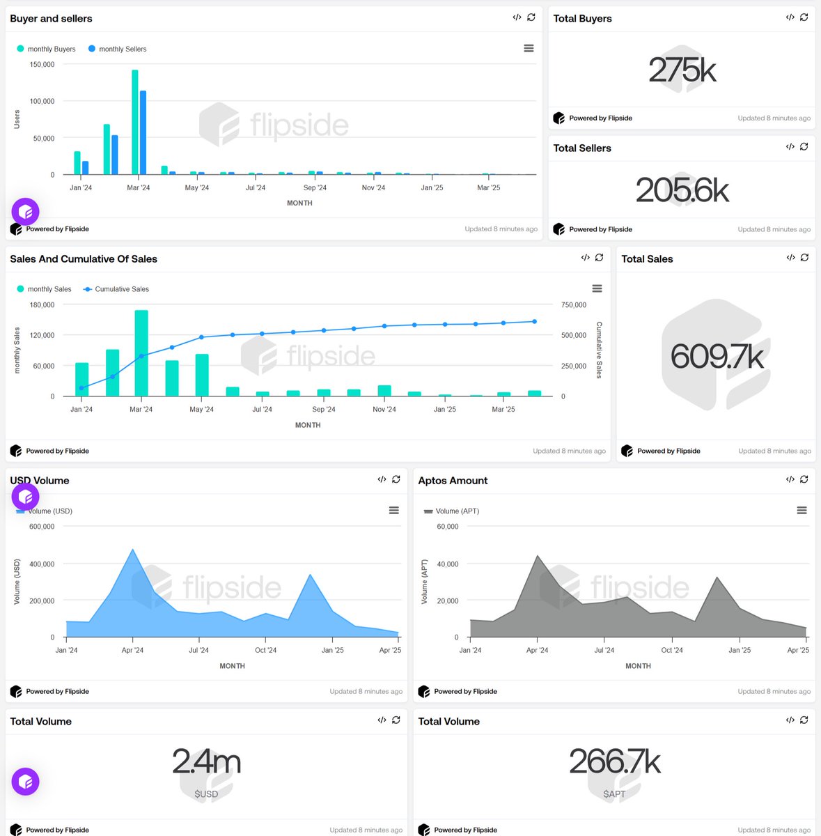 🚨 <a href="/wapal_official/">Wapal</a> is blowing up on Aptos this year.

Over 275K people have bought NFTs, 205K have sold, and almost 610K sales have gone through.

Wapal has processed 266.7K APT in volume—worth over $2.4M.

<a href="/Aptos/">Aptos</a>  NFTs are on fire! 🔥