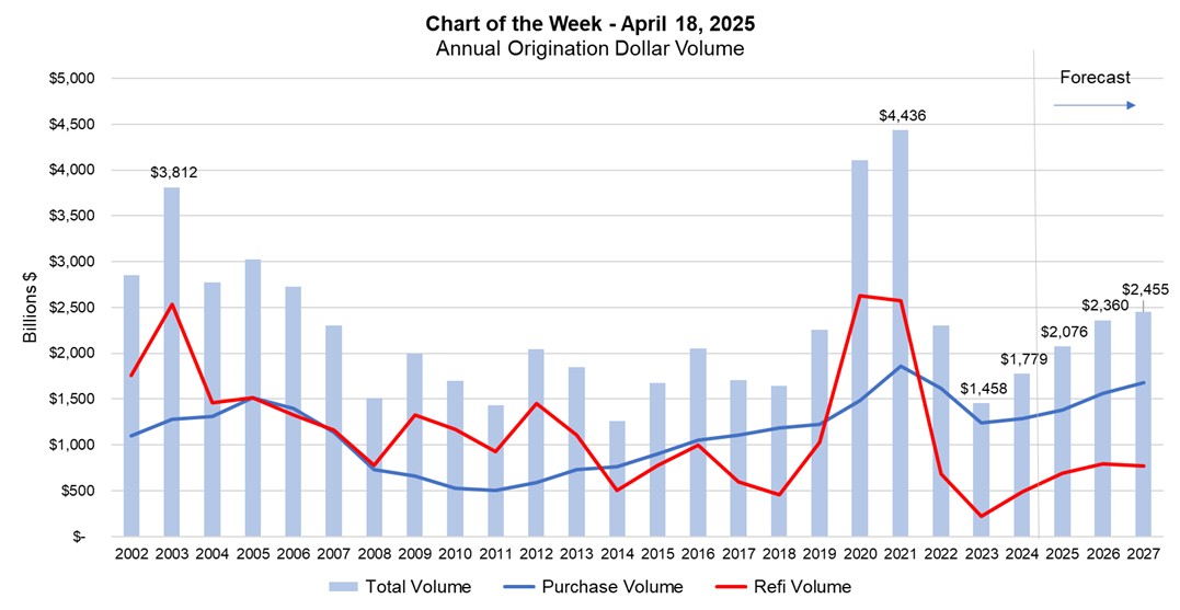 MBAMortgage's tweet photo. This week’s Chart of the Week comes from the #MBAResearch April Mortgage Market Forecast – exploring annual origination volume for 2025 through 2027. Subscribe to get a timely chart in your inbox every Friday: https://t.co/Yxr2BfiFe2. https://t.co/vrCY6MlZ2H