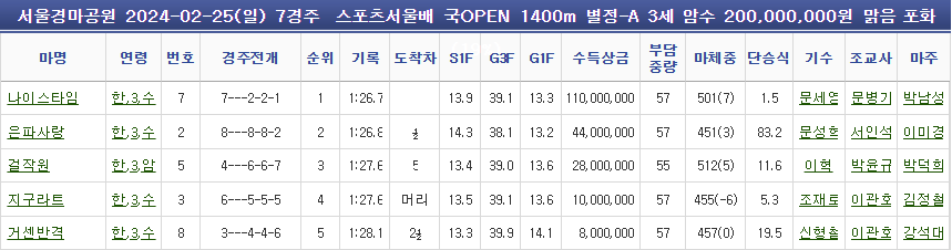 knI6ewje2Rl3RGw's tweet photo. 국내 유일의 #오버애널라이즈(#Overanalyze)의 대상 우승자마인 나이스타임이 오늘 경주마 등록이 말소되고 승용마로 전환되었습니다....

클래식 3연속 3번 인기 타이틀 보유.

@zpdldlfrkwl
@kosaf2733
@loveruminail
@jokim_kra
@korearacing
@springbankcj
@ost_hisa
@ghanasis
@sidrace https://t.co/zI0dcc6QaR