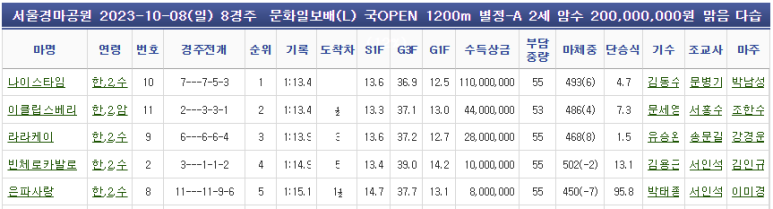 knI6ewje2Rl3RGw's tweet photo. 국내 유일의 #오버애널라이즈(#Overanalyze)의 대상 우승자마인 나이스타임이 오늘 경주마 등록이 말소되고 승용마로 전환되었습니다....

클래식 3연속 3번 인기 타이틀 보유.

@zpdldlfrkwl
@kosaf2733
@loveruminail
@jokim_kra
@korearacing
@springbankcj
@ost_hisa
@ghanasis
@sidrace https://t.co/zI0dcc6QaR