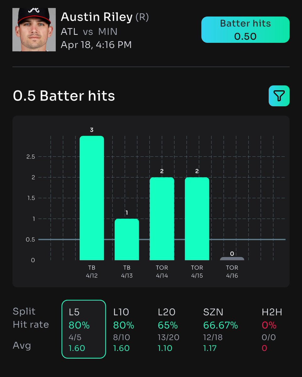 DailyFreePlays's tweet image. ⚾️ Austin Riley OVER 0.5 hits, .26u💥
🔋 Powered by @propsbotai
Better analytics, player props ON ANOTHER LEVEL 📊👉 link.propsbot.ai/cvzDkkUbmRb
#SportsBetting #MLBPicks #PlayerProps #BettingTips #AustinRiley #PropBets #SportsAnalytics #BetSmart