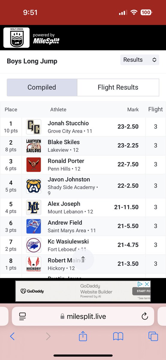 Lakeview Track & Field (@lhs_sailorstf) on Twitter photo Congratulations to Blake Skiles with his 🥈 place finish in the long jump at the Butler Invitational. He broke his own school record with a 23’ 2.25” jump. This mark is currently #1 in District 10 and #1 in the state for boys AA. ⚓️ <a href="/blake_skiles/">Blake Skiles</a> <a href="/BobGreenburg/">Bob Greenburg</a> Congratulations to Blake Skiles with his 🥈 place finish in the long jump at the Butler Invitational. He broke his own school record with a 23’ 2.25” jump. This mark is currently #1 in District 10 and #1 in the state for boys AA. ⚓️ <a href="/blake_skiles/">Blake Skiles</a> <a href="/BobGreenburg/">Bob Greenburg</a>