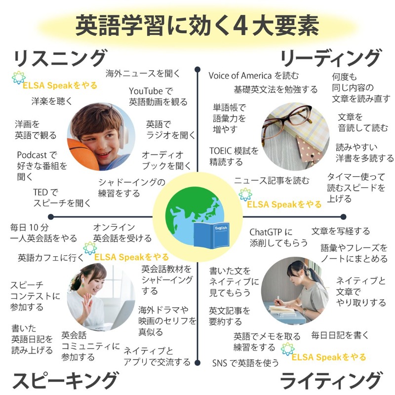 ELSASpeak_Japan's tweet photo. 英語学習に効く4大要素。「リスニング」「リーディング」「スピーキング」「ライティング」それぞれに有効な勉強法を10個ずつ書きました。AI英会話のELSA Speakも活用してね！