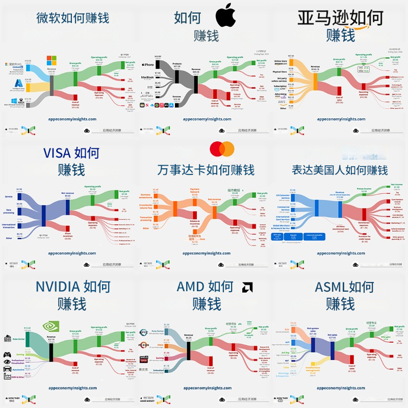 ReynoldDai's tweet image. 美国顶尖企业利润从何而来?
从数据中识别未来赢家