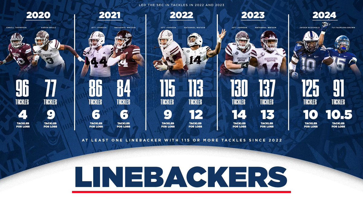 Jett Johnson (@jettjohnson12) on Twitter photo LBs dream to play in this Defense! Party at the Ball! Come be the next! #Huskies <a href="/CoachDiabate/">Siriki Diabaté</a> LBs dream to play in this Defense! Party at the Ball! Come be the next! #Huskies <a href="/CoachDiabate/">Siriki Diabaté</a>