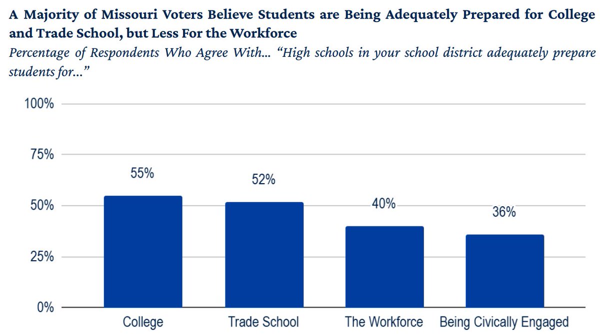 📊 MO voters say: ✔️ 55% – schools prep students for college

✔️ 52% – for trade school
❌ 40% – for the workforce
❌ 36% – for civic life

SLU's latest retrospective shows where schools are hitting &amp; missing.

🔗:  primecenter.org/education-repo…

#SLUPoll #MOed #CareerReadiness