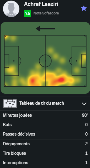 OL__Plus's tweet photo. [Joueurs prêtés - 🇧🇪]
Zulte Waregem 2-1 RWD Molenbeek
90mn pour Achraf #Laaziri
88 mn pour Islamdine #Halifa
Molenbeek s'écroule dans la dernière ligne droite, manque l'accession directe et va devoir jouer des play-offs pour accéder à un barrage https://t.co/Ir8fiPEOj9