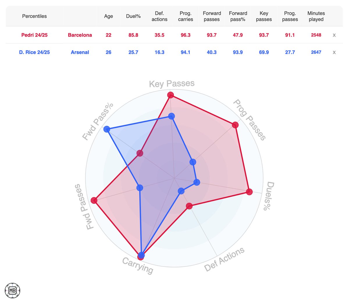 DataMB_'s tweet image. 🇪🇸🔴 Pedri (Barcelona, 22)
🏴󠁧󠁢󠁥󠁮󠁧󠁿🔵 Declan Rice (Arsenal, 26)

Compare players 👉 datamb.football