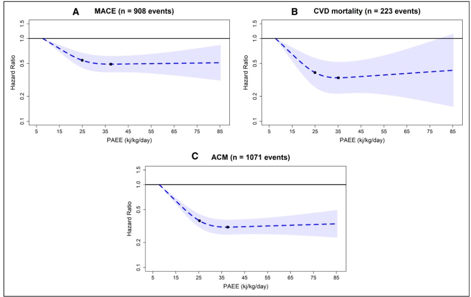 Circulation (@circaha) on Twitter photo Incidental physical activity and CVD risk <a href="/ma_hamer/">Mark Hamer</a>
@jasongill74 <a href="/AdrianBauman/">Adrian Bauman</a> @angelosabag
<a href="/blodgettjm/">Jo Blodgett</a> <a href="/richpulsford/">Richard Pulsford</a> <a href="/ecthogersen/">Cecilie Thøgersen</a>
<a href="/NKoemel/">Nick Koemel</a> <a href="/soniawmcheng/">Sonia Cheng</a> @afroditistathi ahajournals.org/doi/full/10.11… Incidental physical activity and CVD risk <a href="/ma_hamer/">Mark Hamer</a>
@jasongill74 <a href="/AdrianBauman/">Adrian Bauman</a> @angelosabag
<a href="/blodgettjm/">Jo Blodgett</a> <a href="/richpulsford/">Richard Pulsford</a> <a href="/ecthogersen/">Cecilie Thøgersen</a>
<a href="/NKoemel/">Nick Koemel</a> <a href="/soniawmcheng/">Sonia Cheng</a> @afroditistathi ahajournals.org/doi/full/10.11…