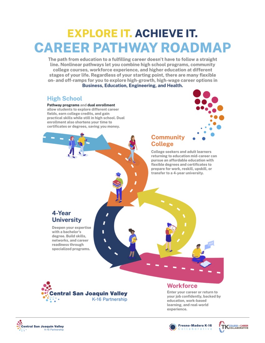 Your path, your pace! 🚶‍♀️🚶‍♂️Explore our Career Pathway Roadmap and customize your educational journey: exploreitachieveit.org/faqs/#career-p…

Get started at ExploreItAchieveIt.org

#FlexibleLearning #CareerGrowth #ExploreItAchieveIt #CareerPathway #HighGrowth #HighWage #Careers