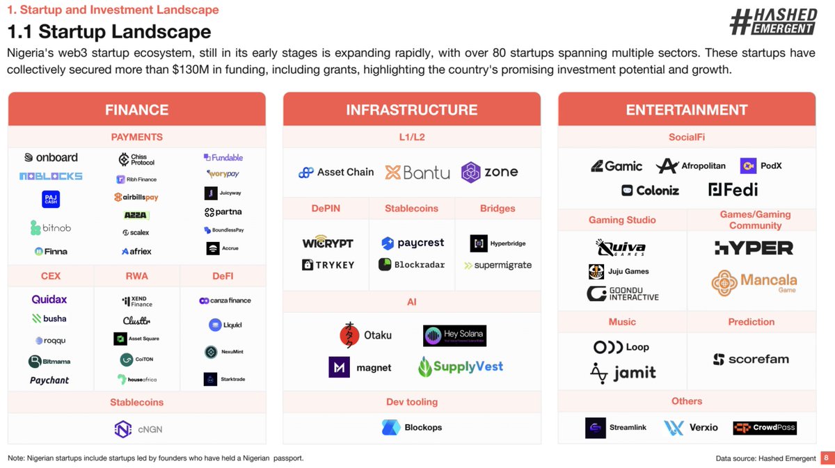 Dylan Kugler (@dylankugler) on Twitter photo So many exciting things happening across <a href="/Starknet/">Starknet 🐺🐱</a> in Africa.
This post from <a href="/HashedEM/">Hashed Emergent</a> highlights standout Nigerian teams (see image), but the energy extends far beyond as builders across the continent are shipping.
Great to see these Nigerian teams featured on the market map: So many exciting things happening across <a href="/Starknet/">Starknet 🐺🐱</a> in Africa.
This post from <a href="/HashedEM/">Hashed Emergent</a> highlights standout Nigerian teams (see image), but the energy extends far beyond as builders across the continent are shipping.
Great to see these Nigerian teams featured on the market map: