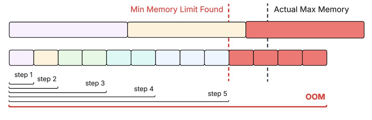 TorchSim v0.2 is out! github.com/Radical-AI/tor…

I am especially happy to have 5 new contributors and 3 new model interfaces.

Below, a sneak peek of a WIP figure describing TorchSim's approach to memory estimation.