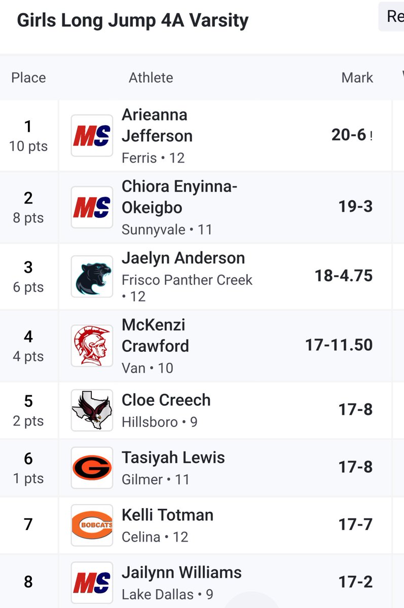 The_13urrells's tweet photo. Regional Meet Day!!
@Arieanna_jeffer jumped out with a great start in LJ with a distance of 20’6” the 2nd best jump in the NATION!! Our #FerrisHS jumper was focused on executing today &amp; it paid off. Great Job Ari! https://t.co/i5mUkVJagr