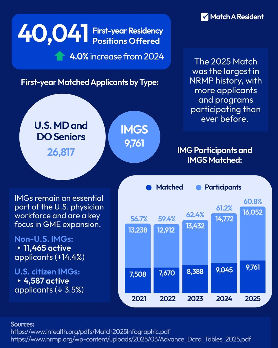 MatchAResident's tweet photo. IMGs remain a driving force in U.S. healthcare. In the largest Match ever, 9,761 IMGs matched—filling 1 in 3 Internal Medicine spots and making vital contributions across primary care specialties.
.
#Match2025 #ResidencyMatch
#IMGJourney #FutureDoctors
#MatchAResident https://t.co/5U8uP0syNT
