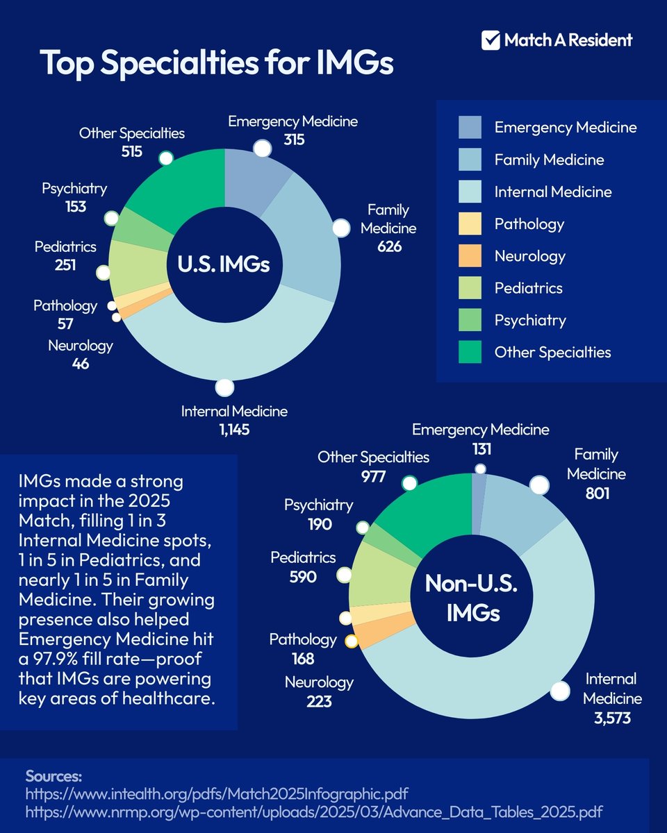 IMGs remain a driving force in U.S. healthcare. In the largest Match ever, 9,761 IMGs matched—filling 1 in 3 Internal Medicine spots and making vital contributions across primary care specialties.
.
#Match2025 #ResidencyMatch
#IMGJourney #FutureDoctors
#MatchAResident
