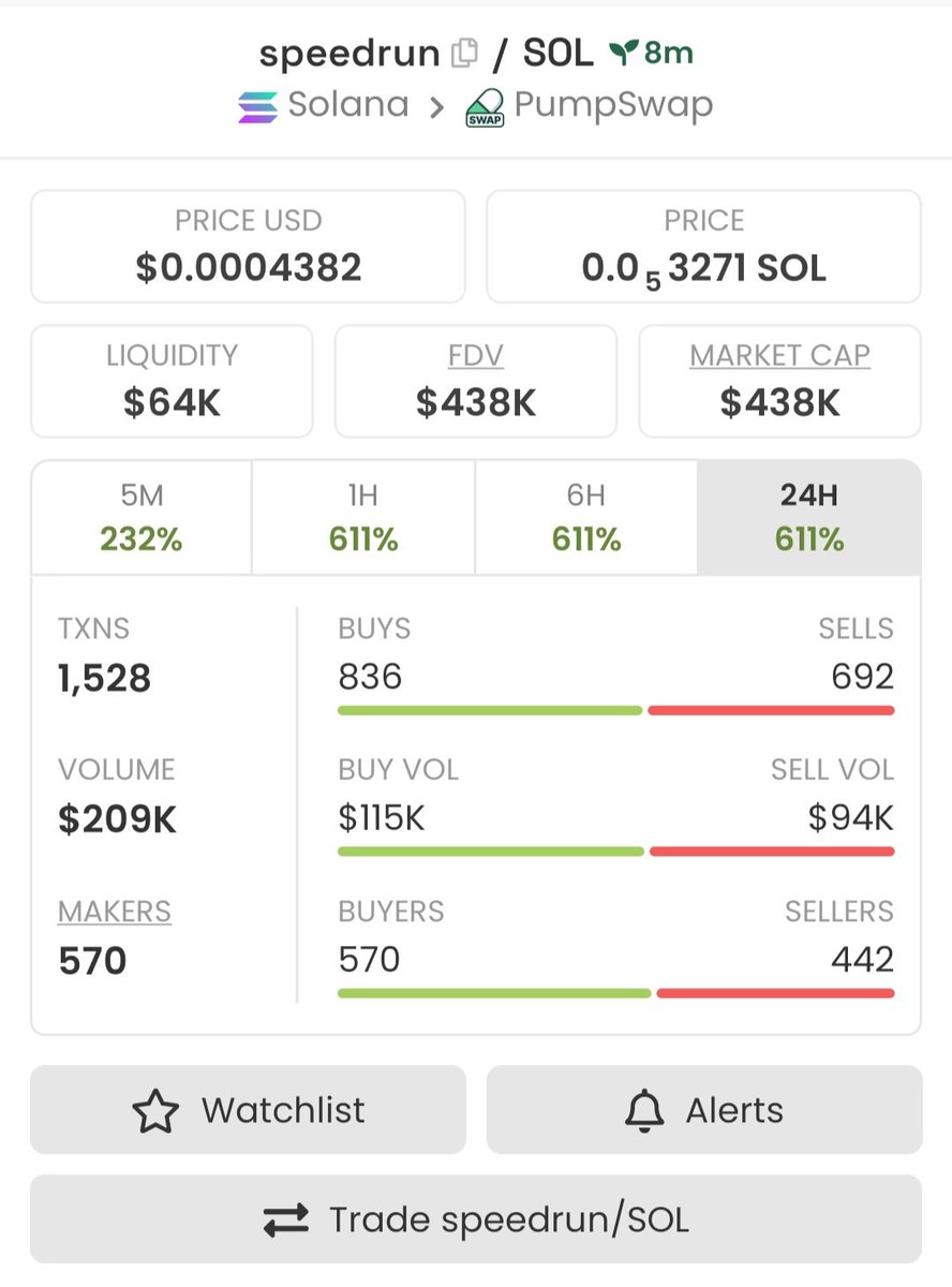 XFactor_Scaler's tweet photo. Just joined $speedrun at $438k Mcap on my Private Tg 

Ca;
GcKyLUNNubruhHm2nAAfDhmqMvibhW5WFPwK6D83pump

#speedrun
#Bitcoin https://t.co/OKIoGUd8xY