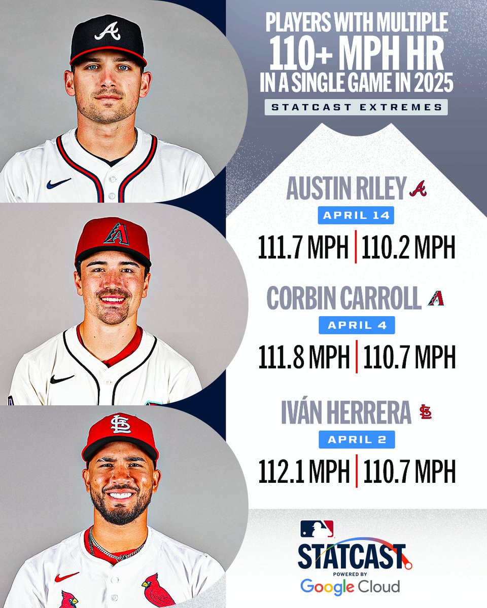 MLBStats's tweet image. These guys know how to bring the power 💪
Austin Riley, Corbin Carroll and Iván Herrera have all hit multiple 110+ mph homers in a single game this season!
(MLB x @GoogleCloud)