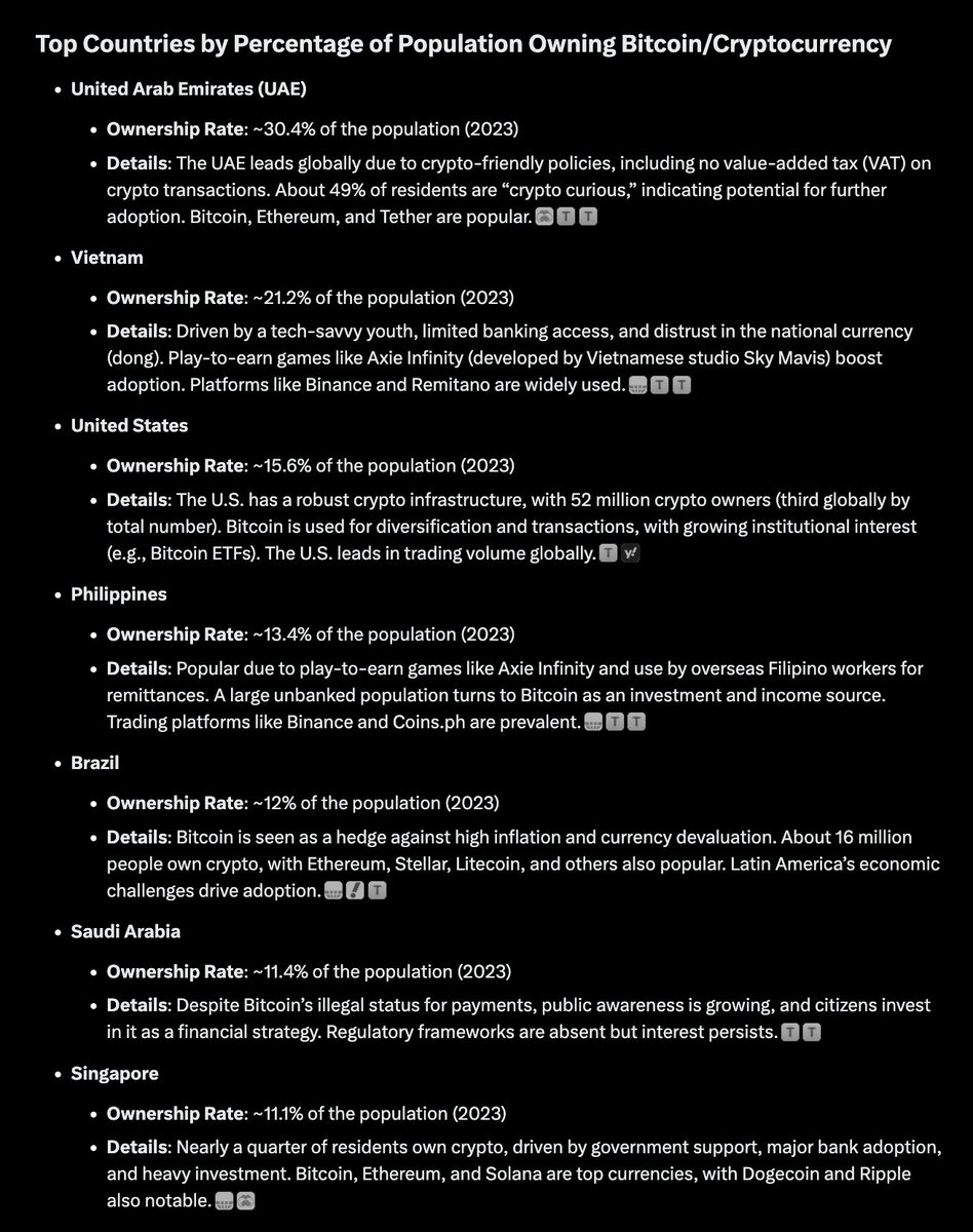 Which countries citizens own the most #Bitcoin @grok? United Arab Emirates  (UAE) Ownership Rate: ~30.4% of the population (2023) Vietnam Ownership  Rate: ~21.2% of the population (2023) United States Ownership Rate: ~15.6%