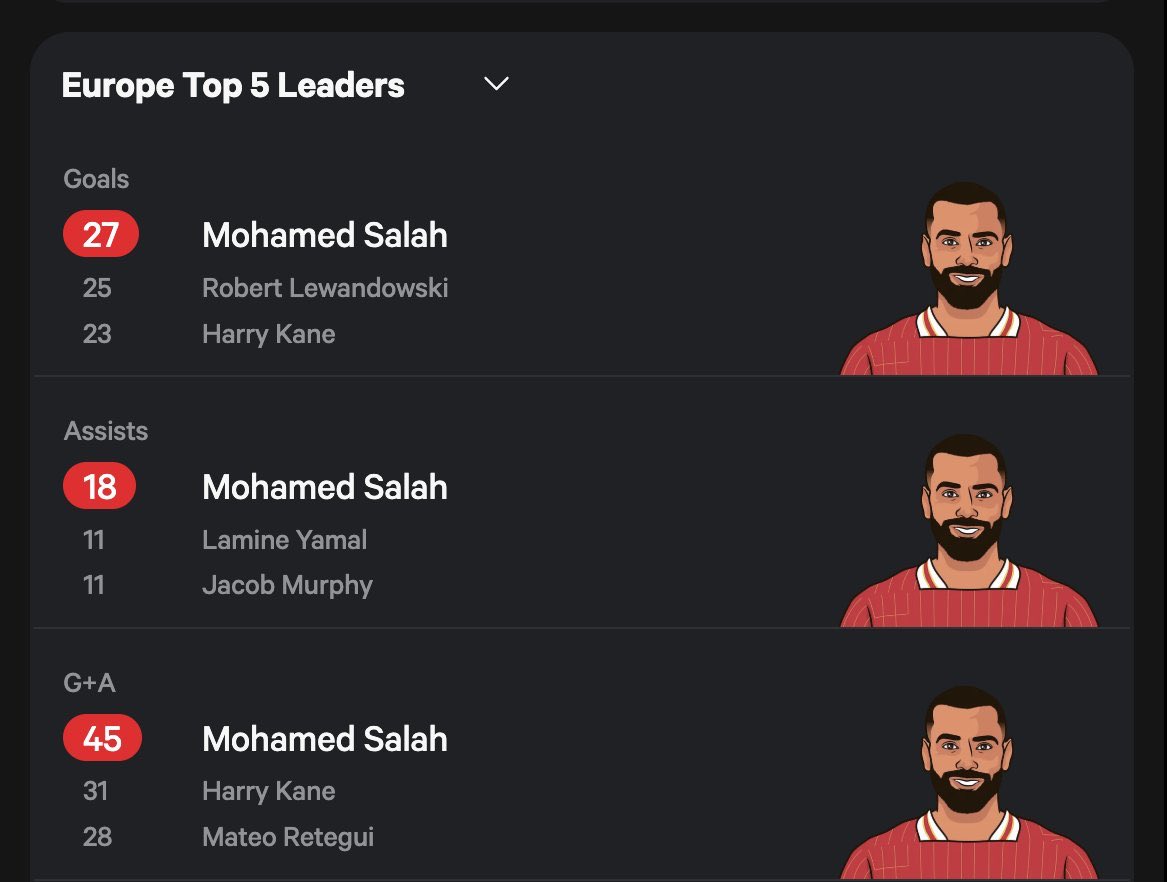 LFCExtensive's tweet photo. 🚨 — في الدوريات الخمس الكبرى:

الأكثر تسجيلًا: محمد صلاح
الأكثر صناعة: محمد صلاح
الأكثر مساهمة: محمد صلاح

👑 https://t.co/LvqnB29ypw