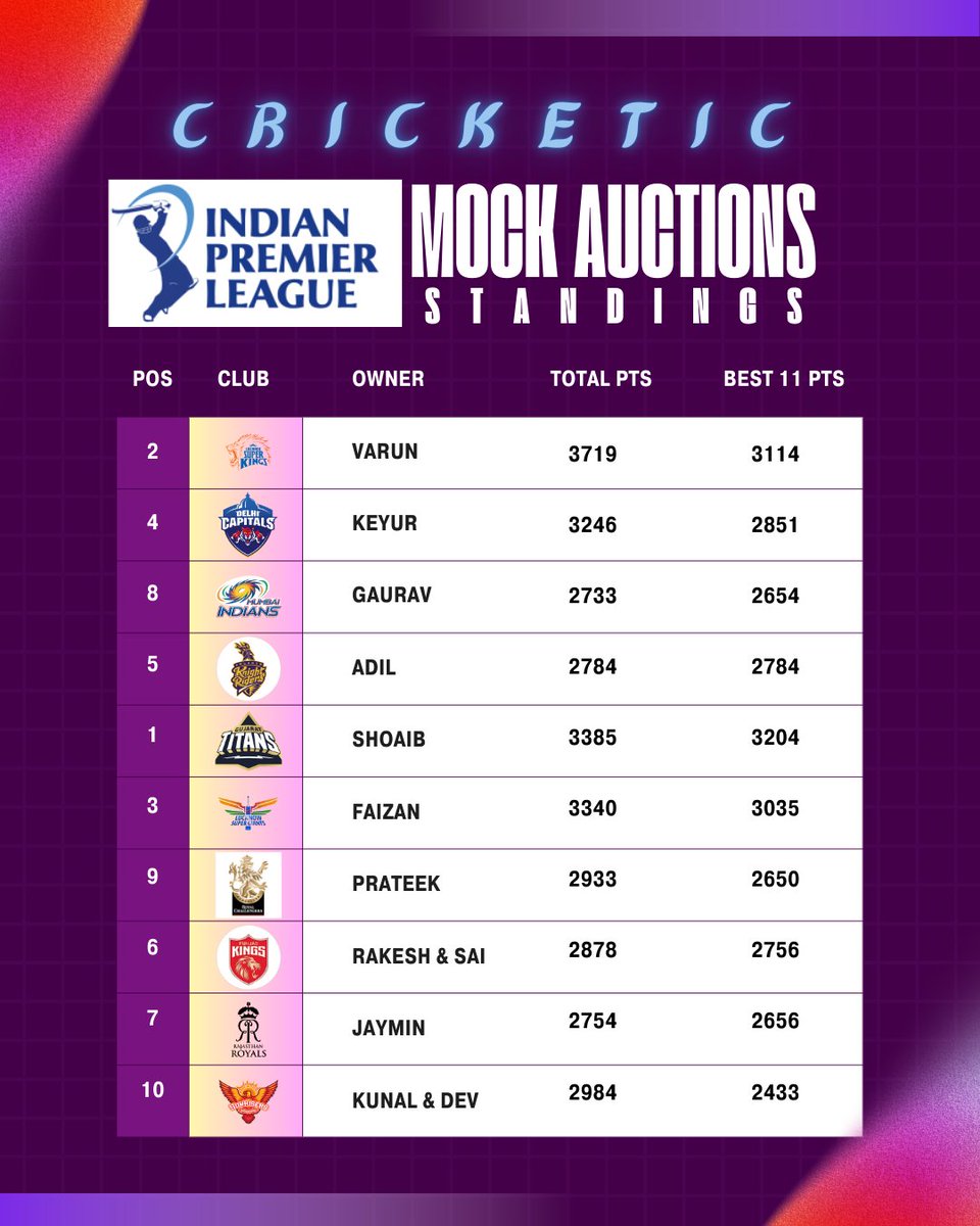 cricketic_acc's tweet photo. 🔥 MOCK AUCTION STANDINGS UPDATE! 🔥
Shoaib (GT) grabs the top spot with 3204 Best XI pts!
Varun (CSK) and Faizan (LSG) close behind 👀
Big leap for Adil (KKR), perfect XI vibes 💯

Who’s winning your fantasy league? 🧠🏏
#CRICKETIC #MockAuction #IPL2025 #FantasyCricket https://t.co/IF0z1JIJzd