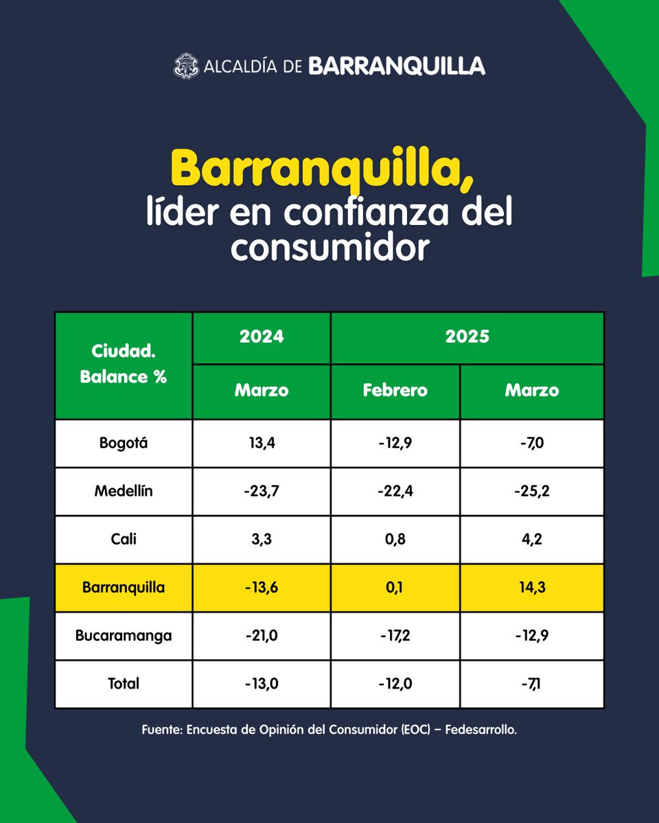 AlejandroChar's tweet photo. ¡Barranquilla es líder nacional en confianza del consumidor! 

Nuestra gente se siente más optimista frente al futuro de la ciudad. En marzo aumentamos a 14,3% el Índice de Confianza del Consumidor, el más alto en todo el país. 

¡Juntos estamos construyendo una Barranquilla a otro nivel!