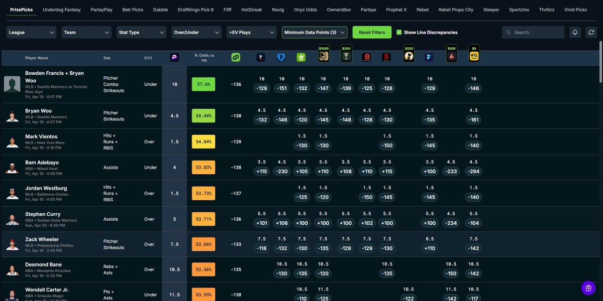 ChromeDFS's tweet photo. What I do is use the DFS tool @DGFantasy on any site or app like PrizePicks and place the most profitable bets that are available, leading to long-term profits. https://t.co/wkEaFgkJYO
