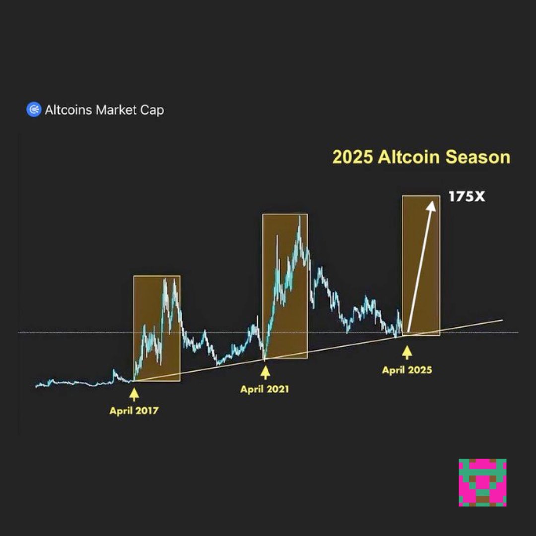 fbb4official's tweet photo. Play the Cycle, Not the Coin

Crypto doesn’t move randomly. 
It moves in cycles, and those cycles are almost always anchored around Bitcoin.
BTC is the tide. Everything else… memecoins, alts, NFTs… are just boats floating on it.

If the tide is rising, you want to be in the water.

If you’re underwater right now, ask yourself: Is the Bitcoin bull cycle over?
Because if it’s not, you’re likely looking at an opportunity, not a disaster. (The opposite of what most people feel when they look at a portfolio of red.)

A few reasons why I don’t believe the bull is done:
•Bitcoin hit a $2 trillion valuation in November 2024, adding the equivalent of a JP Morgan Chase in market cap in one month
•The U.S. Treasury shifted from selling BTC to holding BTC, with talks of buying on market
•Interest rates are trending lower, the historical ignition switch for full-on crypto euphoria
•Institutions are already in. Corporations are next. Nation-states aren’t far behind.

We’re in the middle of a structural transformation in how the world views digital assets.

Most are still asleep to this. So, what should you do to benefit?

You should look out to a longer time horizon. You should stop staring at daily candles. You survive the chop and accumulate when others are scared.
It’s not easy. It’s not sexy. But it works.
And here’s the part no one wants to admit – the uneasy part: 
You don’t have to know exactly what happens next. Amazing, right? 

You just have to know where we are in the bigger picture. And right now, the macro says we’re still in the early innings of a global adoption cycle.

So when prices tank, don’t ask “how much lower can this go?” 

Ask instead: “Do I have enough conviction to buy what others are panic-selling?”
Because if your thesis is right… Drawdowns are discounts. 

And right now, the market might be handing you the deal of the decade.