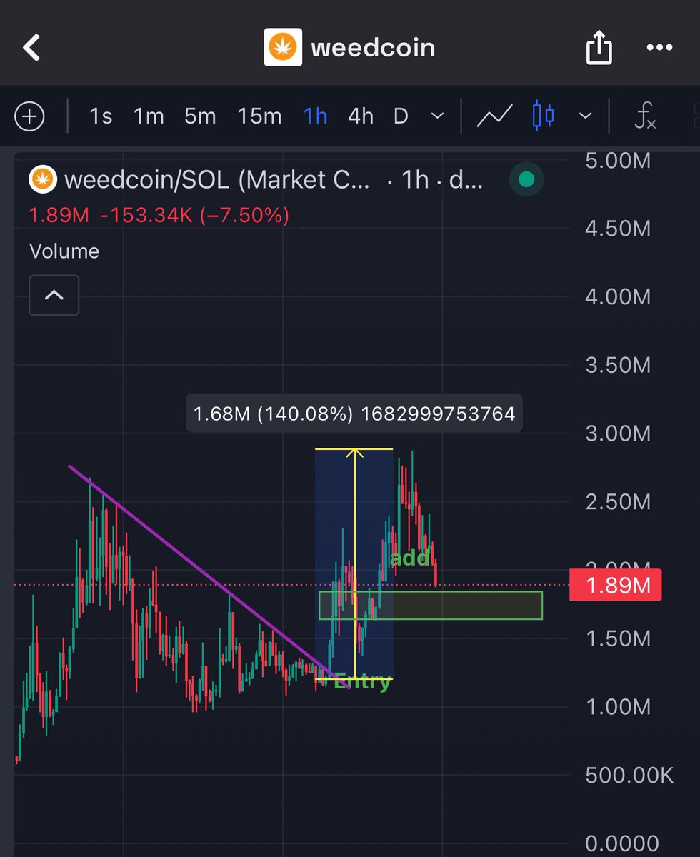 Accumulation zone coming 

Mfs panicking over the weekend for #WEEDCOIN pullback, it’s part of the process.

We’ve been here a million times. 

Relax