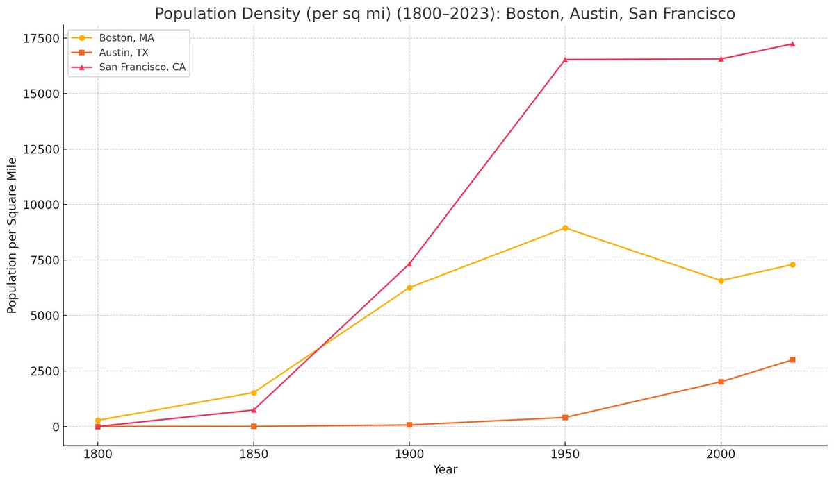 ZichaelBikes's tweet photo. @AlecStapp This graph probably has something to do with it. https://t.co/jNPBCd1P06