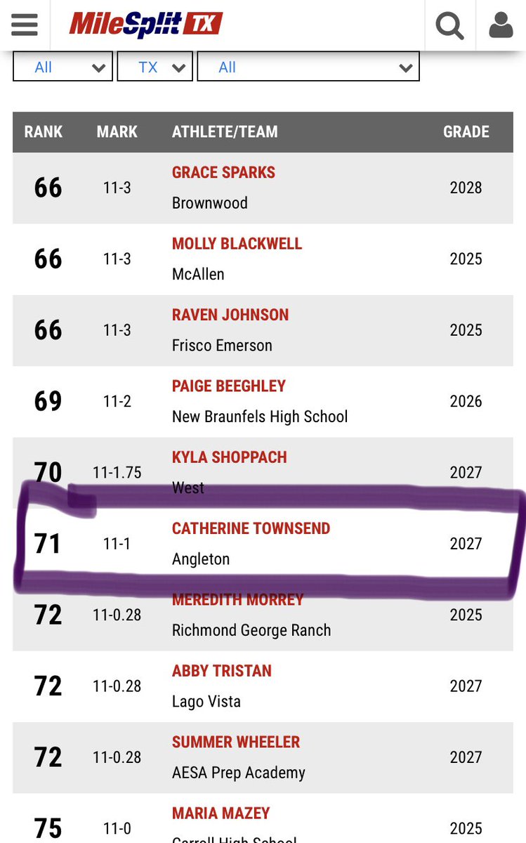 catherine_t_pv's tweet image. I hit a TRIPLE PR of 11’1” at district!!! I placed first, making me district champ my sophomore year! This puts me at 16th of all 5A schools in the state, 71st in the entire state and 3rd in my region! I am so overwhelmed with happiness! Area is up next!