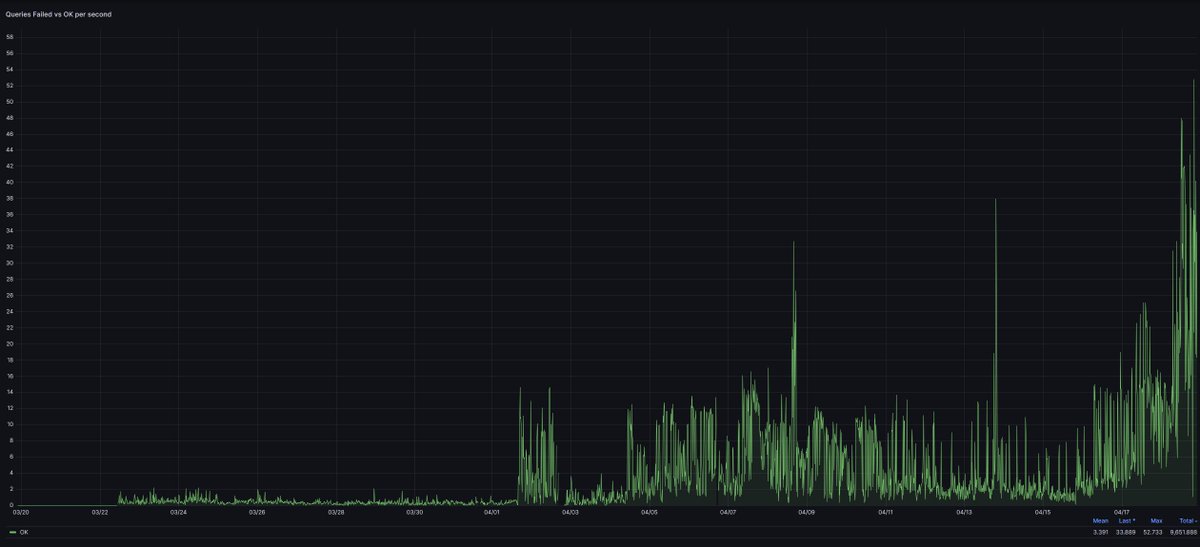 Is there a better feeling as an Indexer on <a href="/graphprotocol/">The Graph</a> than investing to improve your infrastructure/indexing stack and seeing this happen? The Indexer in this screenshot (not W5) is coming for your queries.