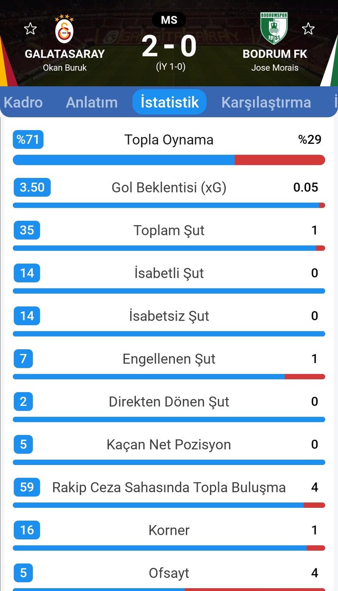 _vlknylmz's tweet photo. Şampiyonluk modunu açmış Galatasaray istatistiği. https://t.co/ussoc65VSO