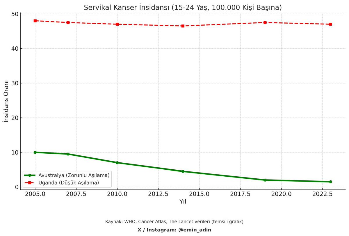 emin_adin's tweet photo. HPV aşısı, rahim ağzı kanserini adeta haritadan silmeye başladı!

Erken aşı uygulamasının başladığı ülkelerde serviks kanseri vakaları ciddi oranlarda azaldı.

Bu hızla giderse, tarihe karışacak ilk kanser türü olabilir!

Aşılar hayat kurtarır! https://t.co/2adVx9DiqI