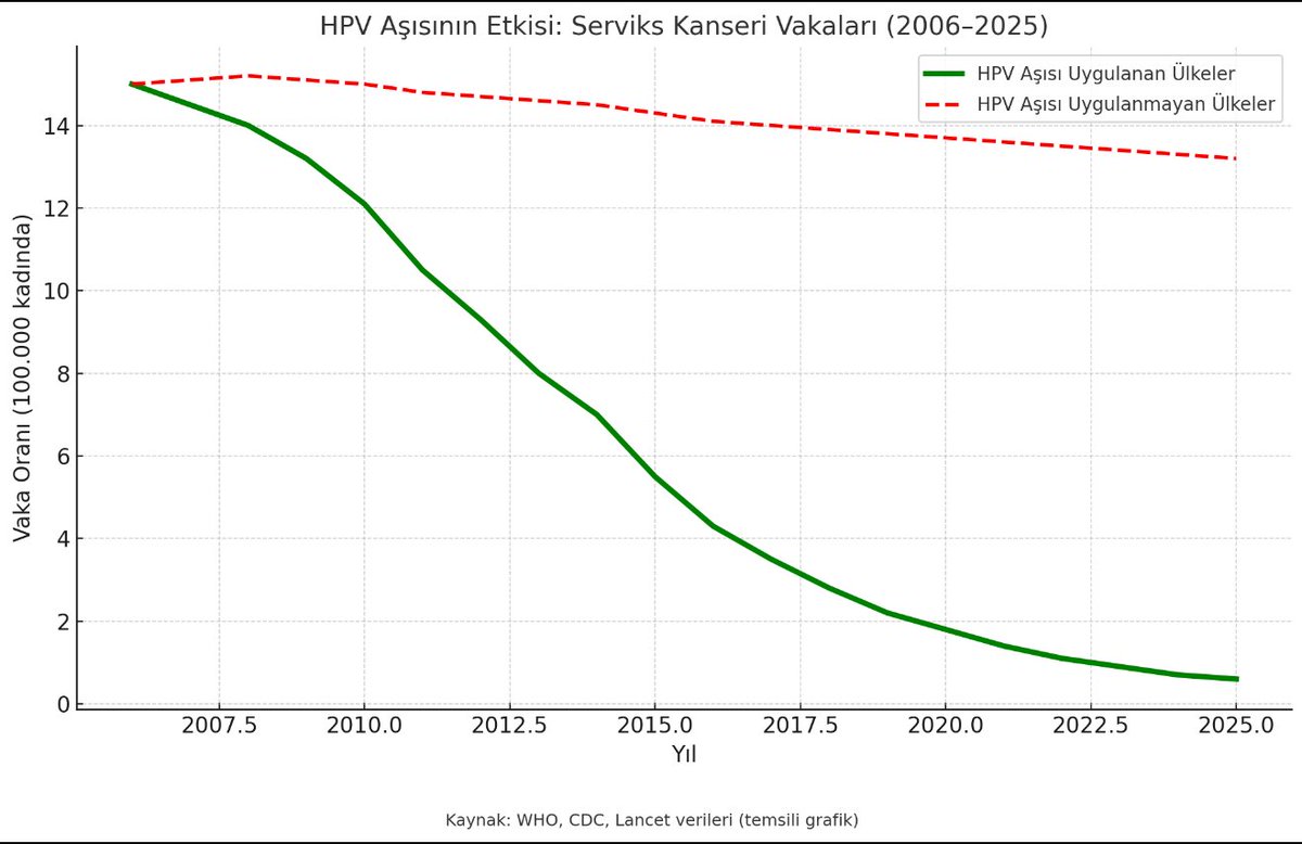 HPV aşısı, rahim ağzı kanserini adeta haritadan silmeye başladı!

Erken aşı uygulamasının başladığı ülkelerde serviks kanseri vakaları ciddi oranlarda azaldı.

Bu hızla giderse, tarihe karışacak ilk kanser türü olabilir!

Aşılar hayat kurtarır!