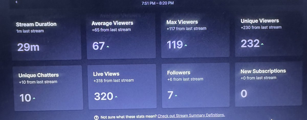 Won my 1st <a href="/1v1Me/">1v1Me</a> match on golden goal, could of went either way. Buzzing with the stream, 1st time I’ve seen numbers like that. Thanks to everyone that tuned in!!