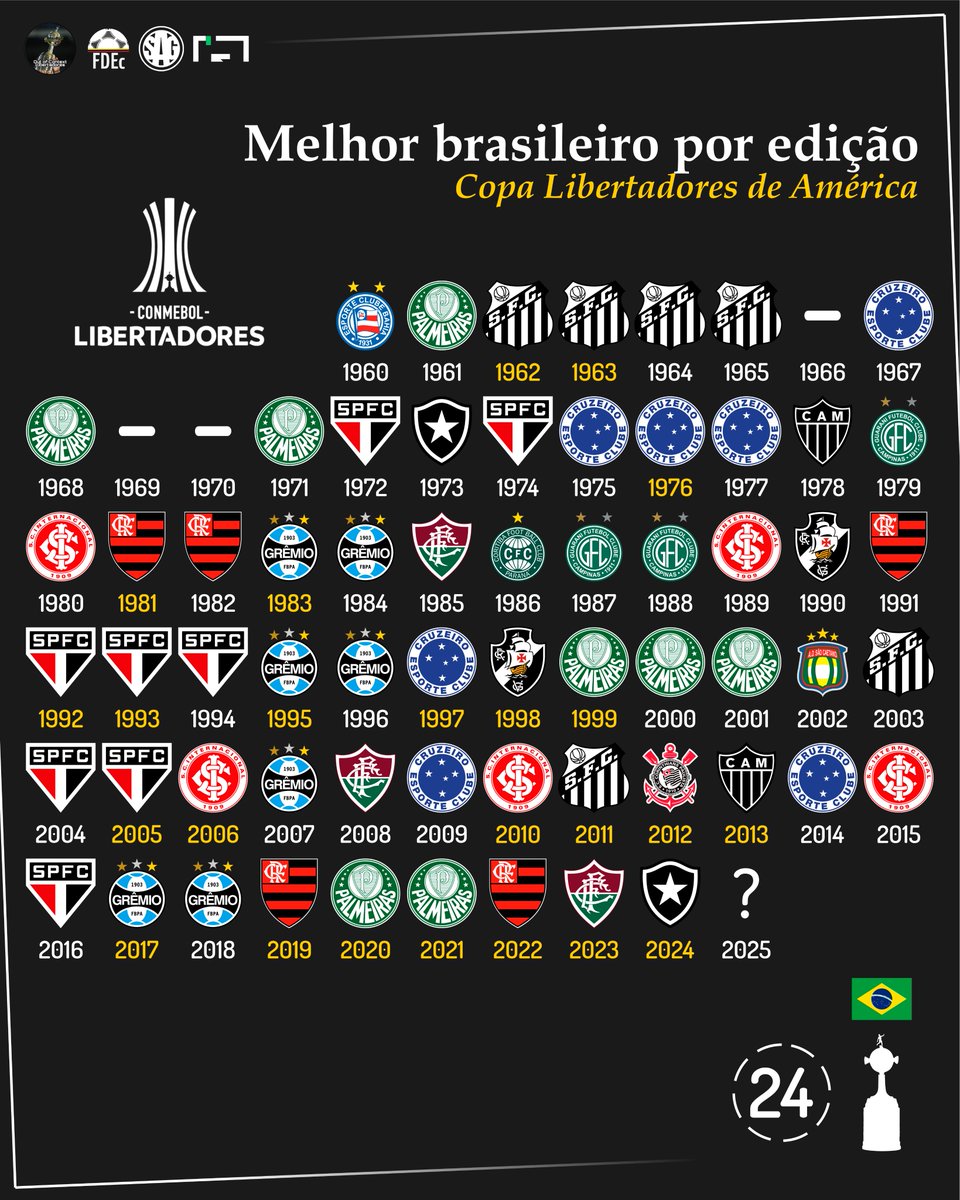 🇧🇷📊 Mejor representante brasilero en cada edición de la Copa Libertadores / Melhor brasileiro por edição na Copa Libertadores:

08 - Palmeiras (⭐️3)
08 - Sao Paulo (⭐️3)
07 - Gremio (⭐️3)
07 - Cruzeiro (⭐️2)
06 - Santos (⭐️3)
05 - Flamengo (⭐️3)
05 - Internacional (⭐️2)
03 -