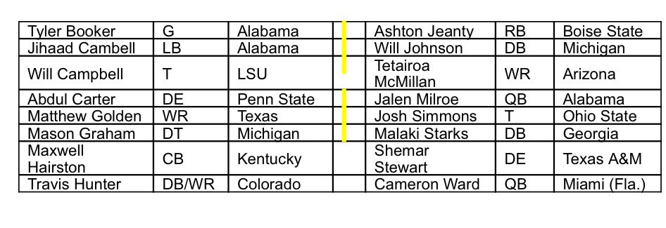 BenVolin's tweet image. NFL sends out an updated list of prospects set to attend the draft next week in Green Bay. Looks like QB Jaxson Dart has backed out
