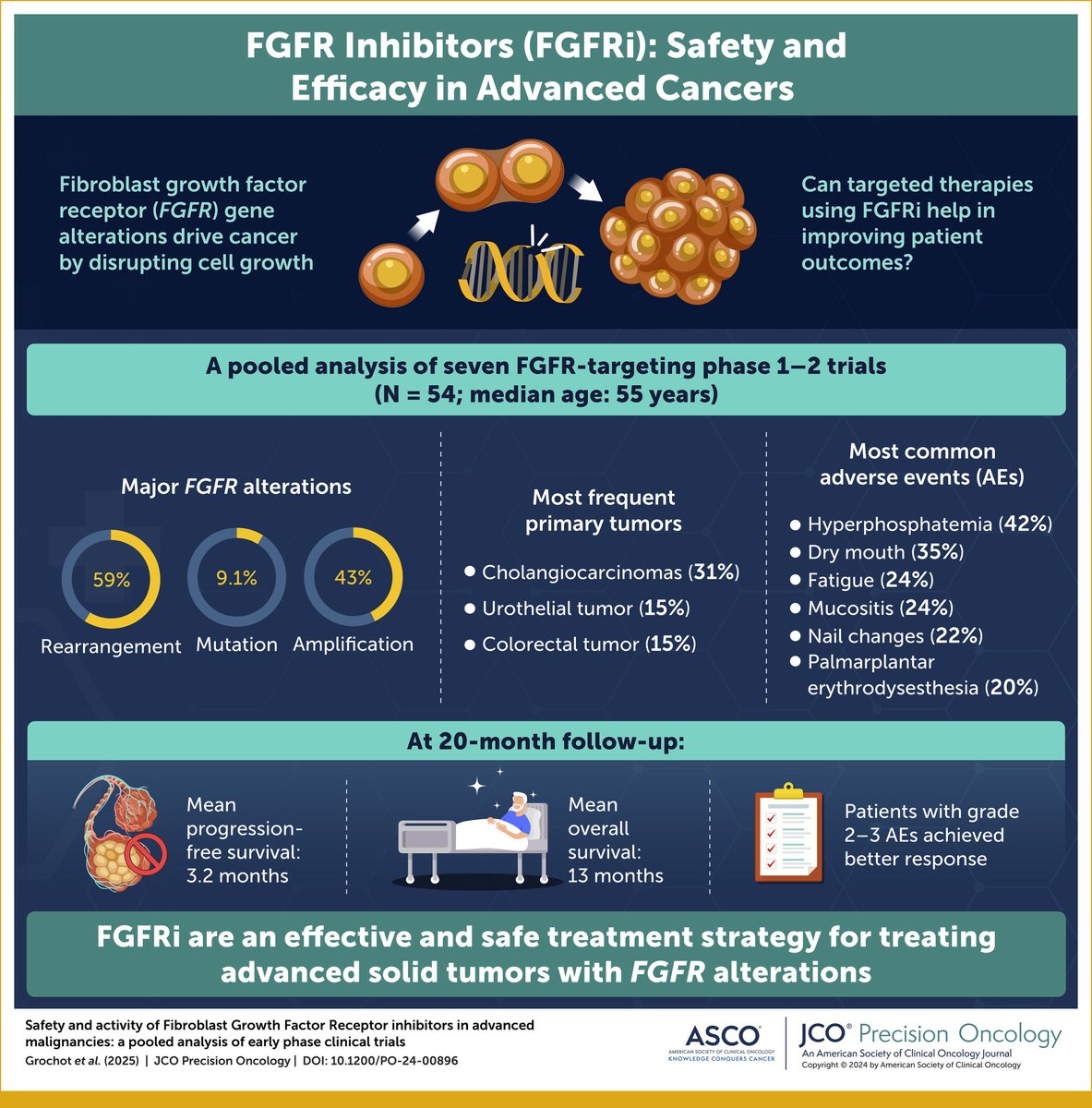Vivek Subbiah, MD (@viveksubbiah) on Twitter photo 🚨Delighted to share our latest publication in <a href="/ASCO/">ASCO</a> journal <a href="/JCOPO_ASCO/">JCO Precision Oncology</a> courtesy of our brilliant <a href="/SarahCannonDocs/">Sarah Cannon Docs</a> colleagues at our London led by Dr. Elisa Fontana. Thrilled to collaborate with the amazing <a href="/CharlesSwanton/">Charles Swanton</a>
👉🏼 "Safety and Activity of Fibroblast Growth Factor 🚨Delighted to share our latest publication in <a href="/ASCO/">ASCO</a> journal <a href="/JCOPO_ASCO/">JCO Precision Oncology</a> courtesy of our brilliant <a href="/SarahCannonDocs/">Sarah Cannon Docs</a> colleagues at our London led by Dr. Elisa Fontana. Thrilled to collaborate with the amazing <a href="/CharlesSwanton/">Charles Swanton</a>
👉🏼 "Safety and Activity of Fibroblast Growth Factor