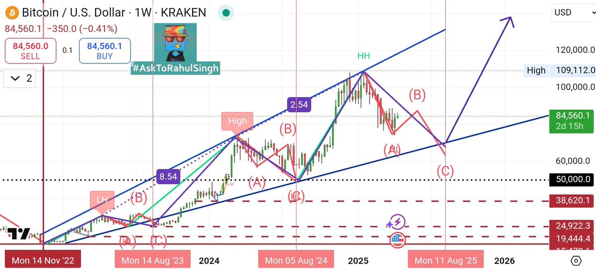 AskToRahulSingh's tweet photo. #Bitcoin Trading Around now $84k
As per Weekly Chart Analysis,
Bitcoin performing on the perfectly into #ElliottImpulsive waves and its #CorrectionWave and this time the 5th Cycle of #ElliottImpulsive Wave was completed and last Correction Wave cycle will under movements.
Now, it is completed the A-cycle and performing the moves towards B-cycle and after that final moves towards C-cycle for last Lower-Low point around $67k-65k approx, and that will be completing around 120-150 days with 0-A-B-C of this cycle around July-August approx..
While, from 0 to A cycle will be into their first movement point of Retest of lower, after the Bitcoin's $109k #AllTimeHigh point was 0 and $76k is the direction of Point A.
Then, after the completion of this cycle of Correction Wave, Bitcoin's final #BullRun movement will be starts around August onwards for next 120-150 days for this season last #Bullish cycle to reach out min. $180k to $220k and max. Mark will be around $250k to $280k approx.
Thereafter, the #BearishZone of market will be starts next year, after completion of this Elliott Impulsive & Correction Wave pairings, which is completely starts from Nov. 2022 from its last Lower-Low mark up point of $BTC was $15.5k approx.
Anyways,
Study deeply always to perform any trade and take StopLoss strategy for that as well #DYOR too...🙏