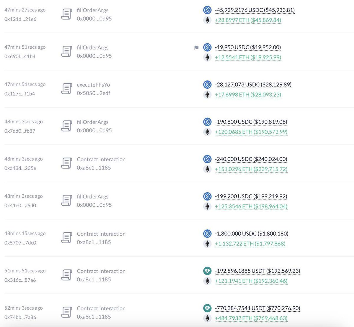 Kylechasse's tweet photo. 🐋 A WHALE JUST BOUGHT 10,328 $ETH FOR $16.37M AT $1,585 EACH.

BIG MONEY STILL BUYING THE DIP!!!

STOP BEING SCARED!!! https://t.co/q91Xmv5fog